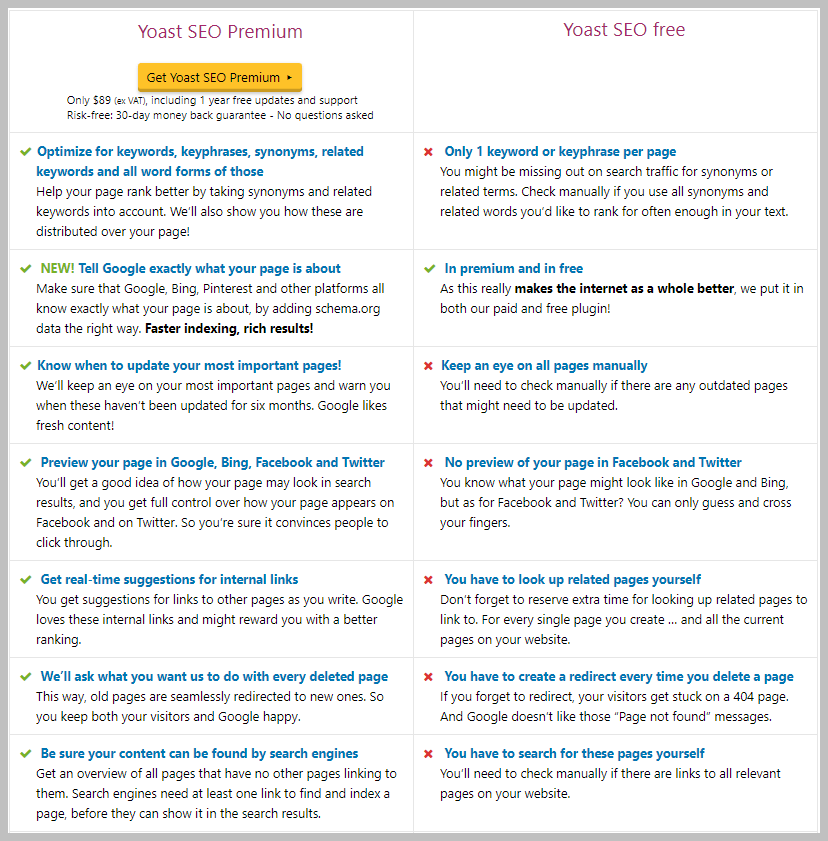 Yoast Seo Vs Yoast Seo Premium
